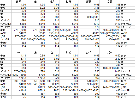 デレステのスピード調整 ノーツ速度 のフレーム数 特技レベル上げの効率 Itsallgreekblog